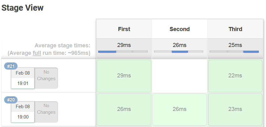 Skipped Stages in Jenkins Scripted Pipeline