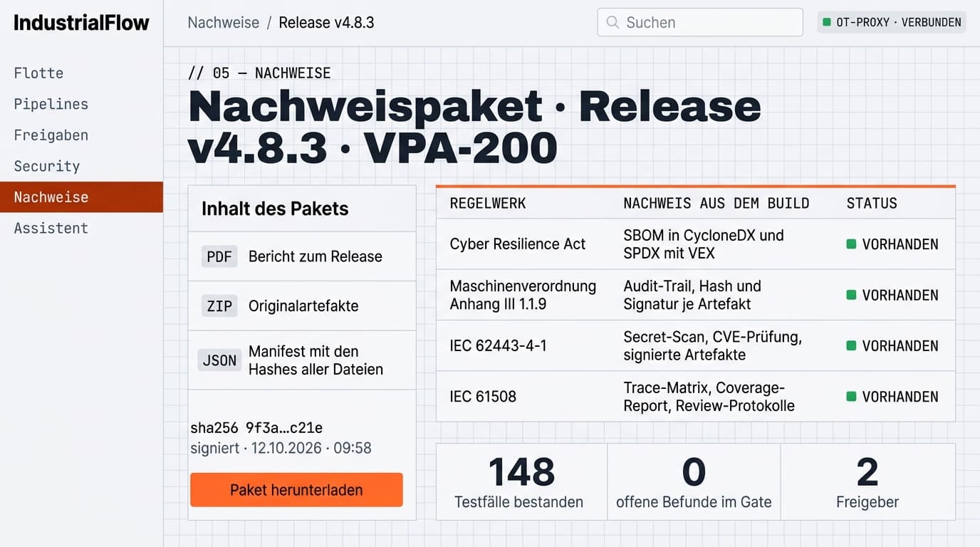 Dashboard-Entwurf des Nachweispakets zum Release v4.8.3 der Baureihe VPA-200: links der Inhalt aus PDF-Bericht, ZIP mit Originalartefakten und JSON-Manifest samt Hash und Signatur, rechts eine Tabelle mit Regelwerk, Nachweis aus dem Build und Status