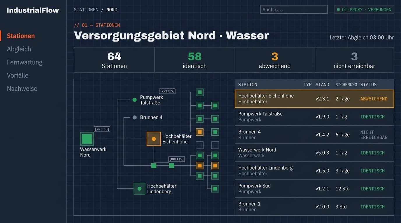 Dashboard-Entwurf der Stationsübersicht im Versorgungsgebiet Nord: 64 Stationen, davon 58 identisch, 3 abweichend und 3 nicht erreichbar, links das Netzschema mit Wasserwerk, Pumpwerken, Brunnen und Hochbehältern, rechts die Liste mit Stand, Alter der Sicherung und Status je Station
