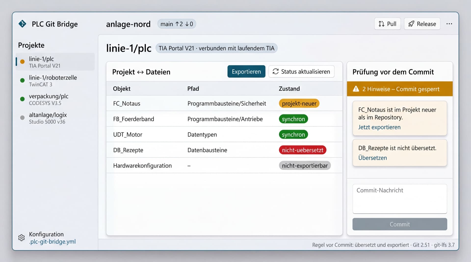 Bildschirmfoto aus dem Prototyp, Repository anlage-nord auf main: links vier Projekte mit TIA Portal V21, TwinCAT 3, CODESYS V3.5 und Studio 5000 v36; rechts das Projekt linie-1/plc, verbunden mit dem laufenden TIA Portal. Im Abgleich von Projekt und Dateien ist FC_Notaus im Projekt neuer, FB_Foerderband und UDT_Motor sind synchron, DB_Rezepte ist nicht übersetzt, die Hardwarekonfiguration nicht exportierbar. Die Prüfung vor dem Commit meldet zwei Hinweise und sperrt den Commit