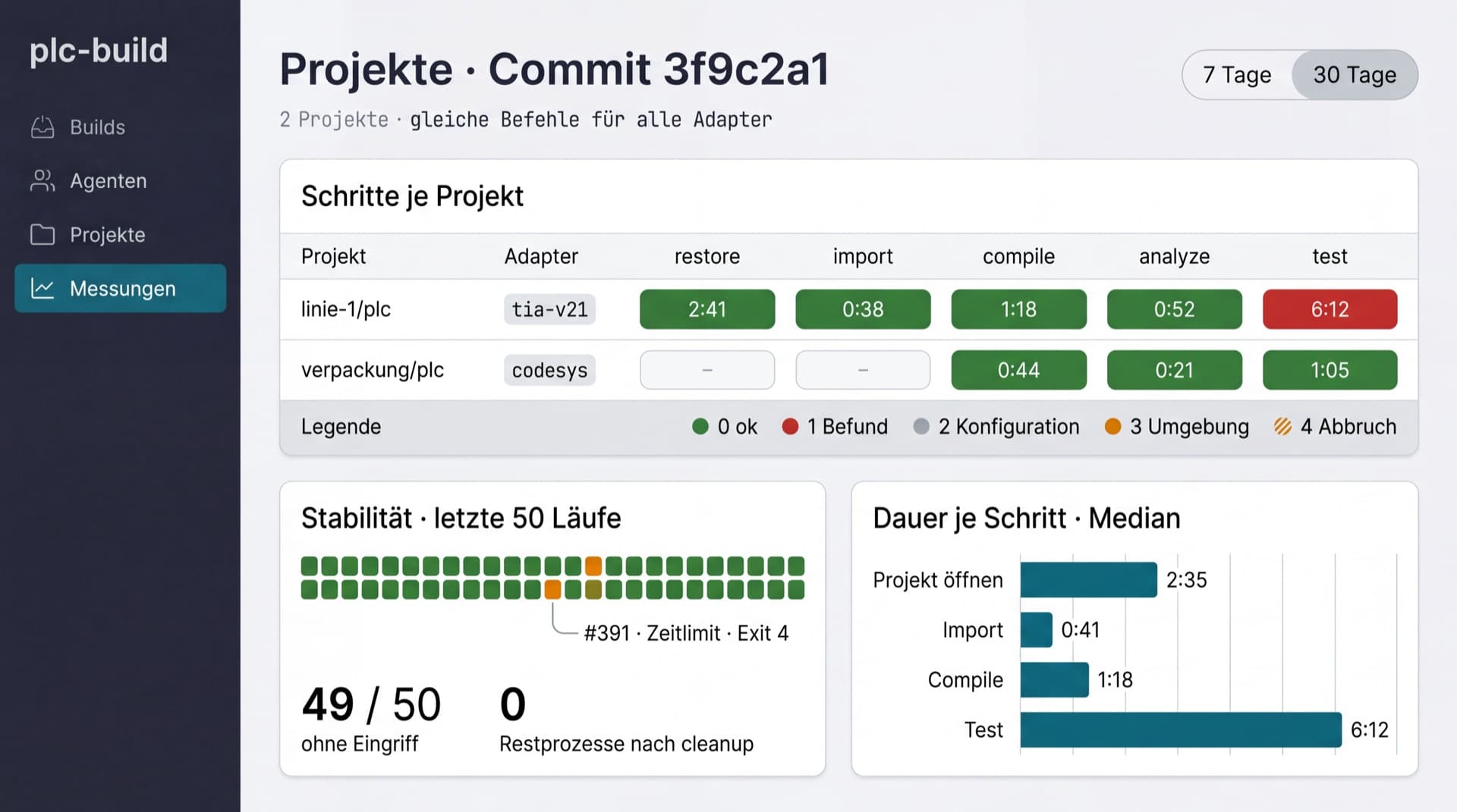 Bildschirmfoto aus dem Prototyp von plc-build, Ansicht Messungen: Schritte je Projekt für linie-1/plc mit Adapter tia-v21 und verpackung/plc mit Adapter codesys, bei TIA ein roter Test, Legende der Exit-Codes 0 bis 4; darunter 49 von 50 Läufen ohne Eingriff, ein Lauf mit Zeitlimit, 0 Restprozesse nach cleanup, und die mittlere Dauer je Schritt mit dem Test als längstem