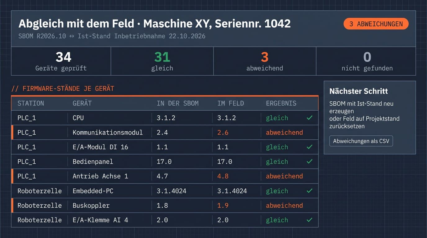 Oberflächen-Entwurf des Abgleichs für Maschine XY, Seriennummer 1042: Die Firmware-Stände aus der SBOM stehen neben dem Ist-Stand aus der Inbetriebnahme vom 22.10.2026; von 34 Geräten sind 31 gleich, bei Kommunikationsmodul, Antrieb Achse 1 und Buskoppler läuft im Feld eine neuere Firmware