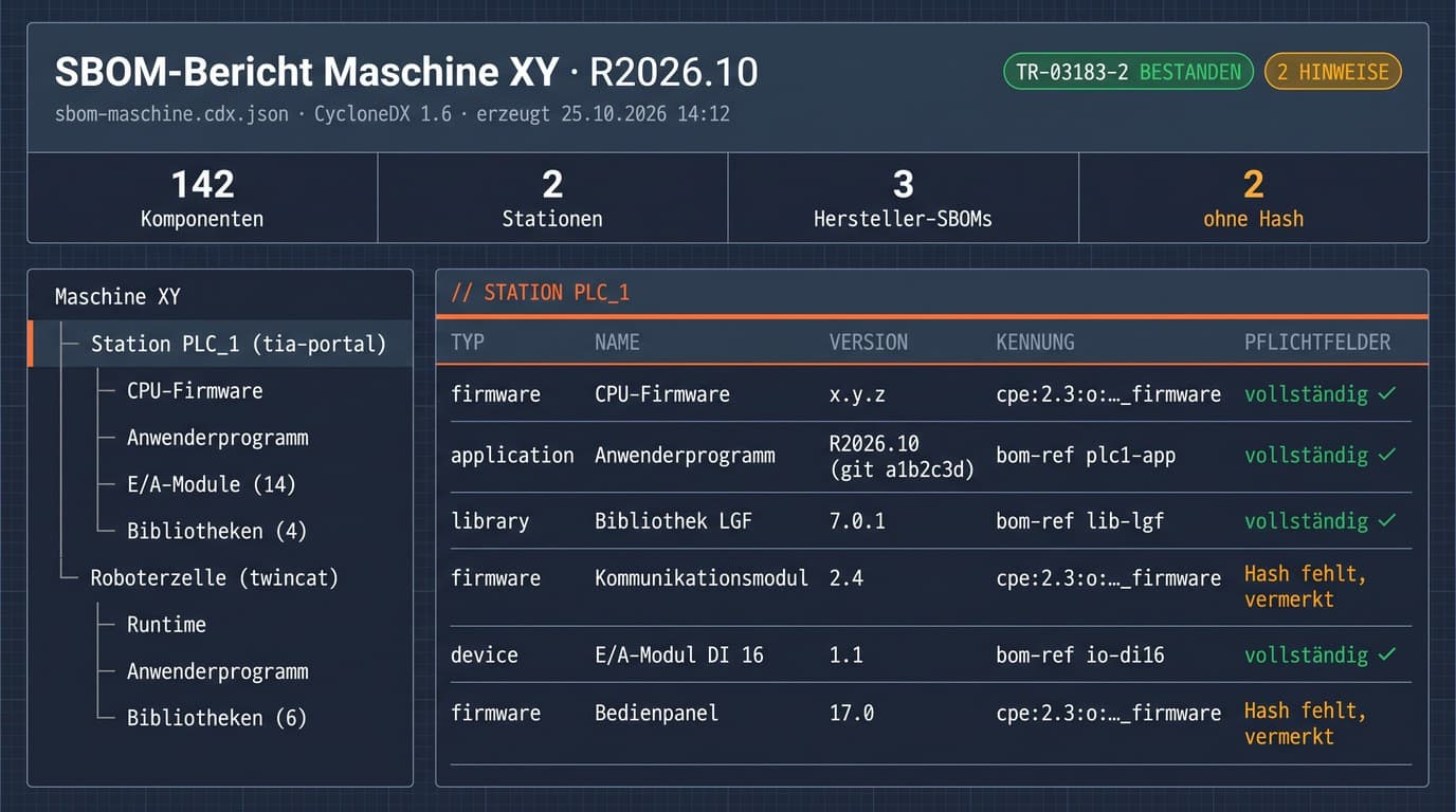 Oberflächen-Entwurf des SBOM-Berichts für Maschine XY, Release R2026.10: links der Baum aus Maschine, Station PLC_1 und Roboterzelle mit ihren Komponenten, rechts die Komponenten von PLC_1 mit Typ, Version und Kennung als CPE oder bom-ref; vier sind vollständig, bei Kommunikationsmodul und Bedienpanel fehlt der Hash und ist vermerkt
