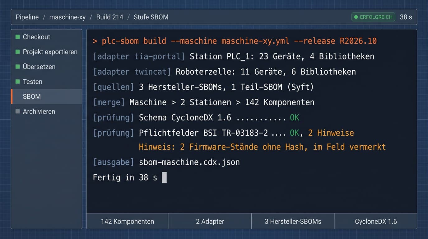 Oberflächen-Entwurf der Pipeline-Stufe SBOM: Die Adapter tia-portal und twincat lesen 23 und 11 Geräte, dazu kommen drei Hersteller-SBOMs und eine Teil-SBOM aus Syft; die Prüfung gegen CycloneDX 1.6 und die Pflichtfelder nach BSI TR-03183-2 ist bestanden, mit dem Hinweis auf zwei Firmware-Stände ohne Hash; Ausgabe sbom-maschine.cdx.json mit 142 Komponenten