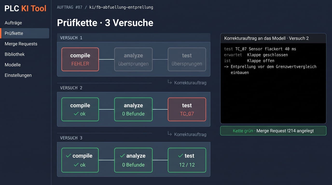 Oberflächen-Entwurf der Prüfkette mit drei Versuchen: im ersten scheitert compile, im zweiten der Test TC_07, im dritten sind compile, analyze und test grün; rechts der Korrekturauftrag an das Modell nach Versuch 2