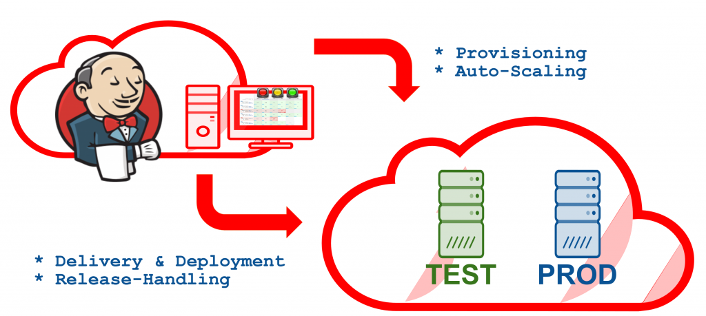 Efficient Continuous Integration and Delivery