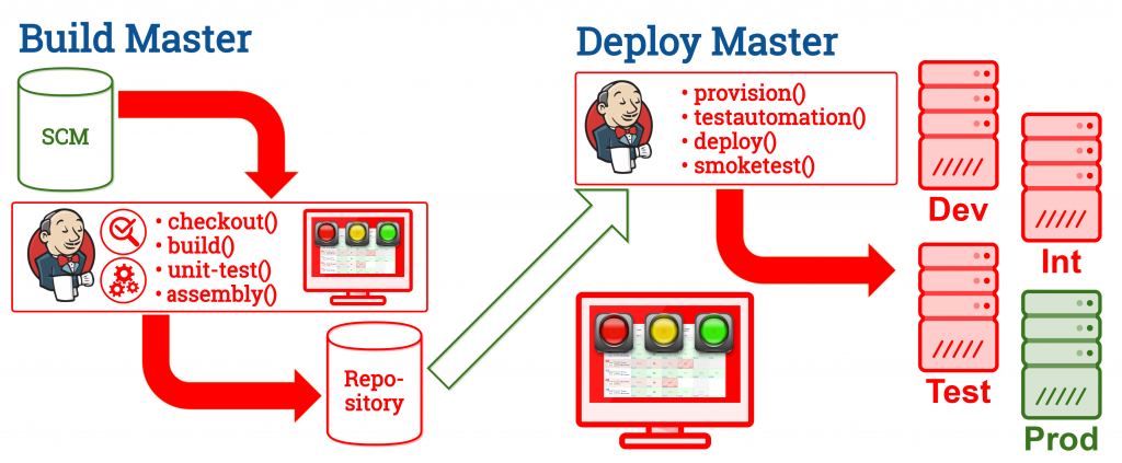 Efficient Continuous Integration and Delivery